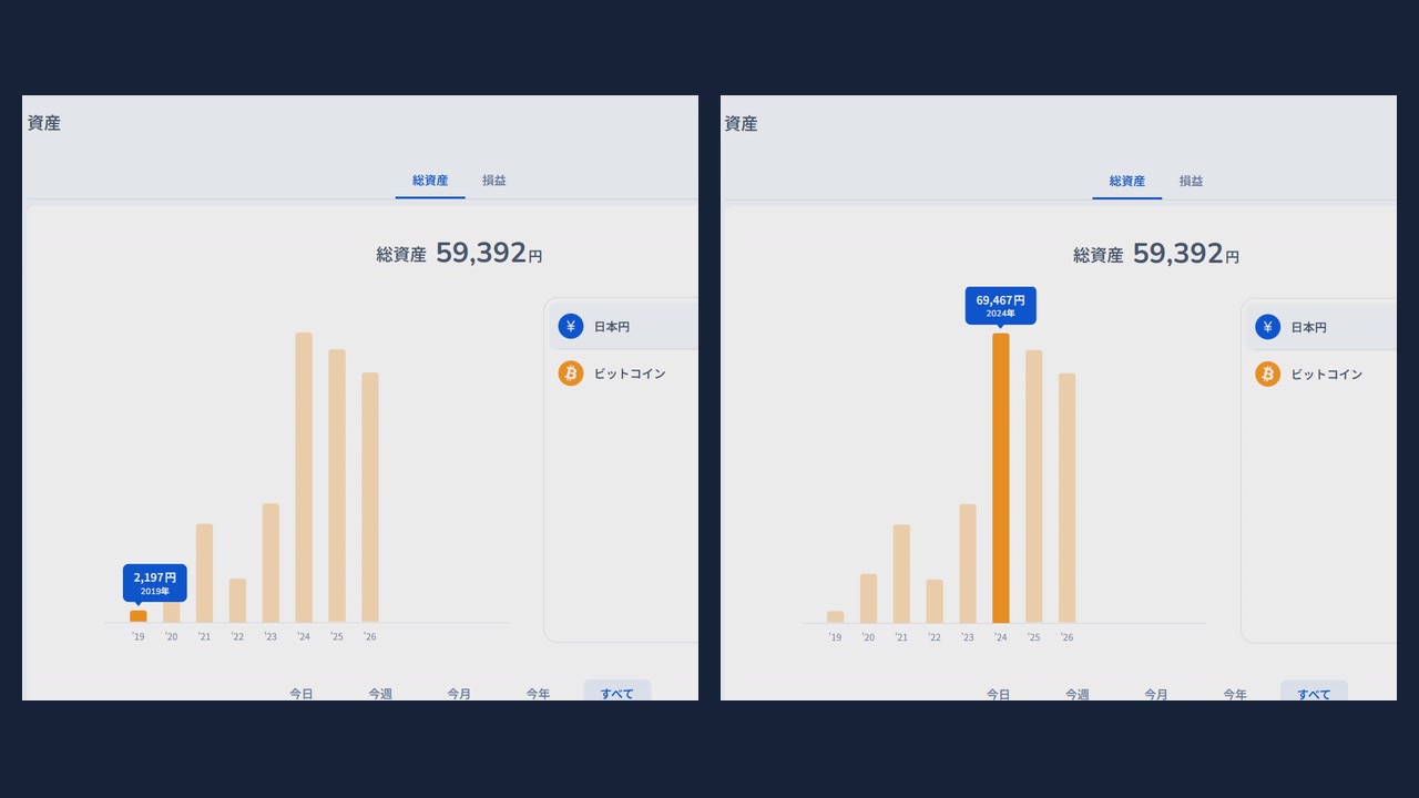【実録】余ったTポイント約6,300ptをbitFlyerでビットコインに交換して放置したら約7万円になった全履歴 